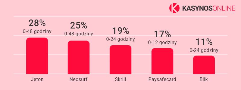 wykres przedstawiający szybkość wypłat wygranych w kasynie online