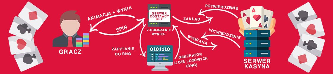 Infografika przedstawiająca system rozwoju automatów do gier